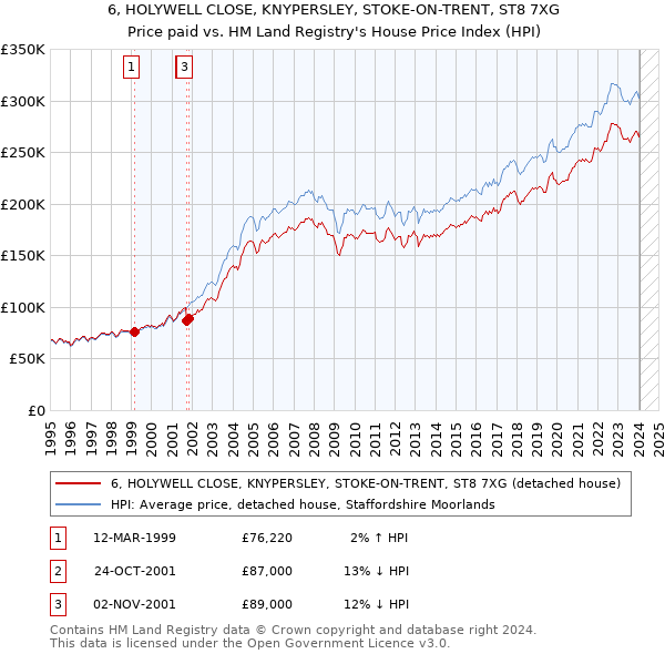 6, HOLYWELL CLOSE, KNYPERSLEY, STOKE-ON-TRENT, ST8 7XG: Price paid vs HM Land Registry's House Price Index