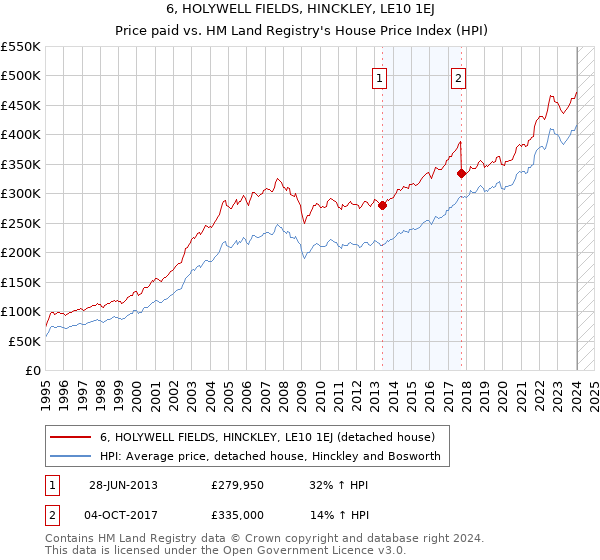 6, HOLYWELL FIELDS, HINCKLEY, LE10 1EJ: Price paid vs HM Land Registry's House Price Index