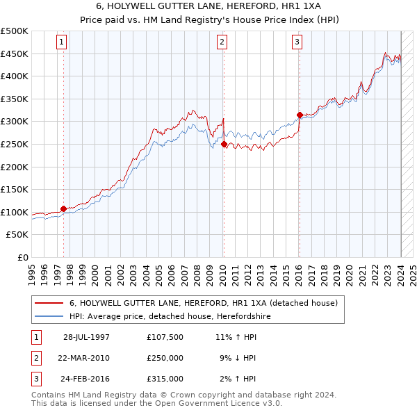 6, HOLYWELL GUTTER LANE, HEREFORD, HR1 1XA: Price paid vs HM Land Registry's House Price Index