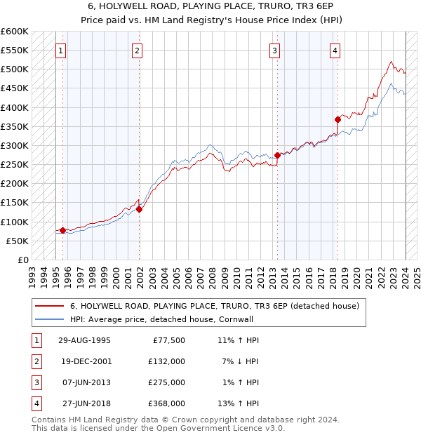 6, HOLYWELL ROAD, PLAYING PLACE, TRURO, TR3 6EP: Price paid vs HM Land Registry's House Price Index