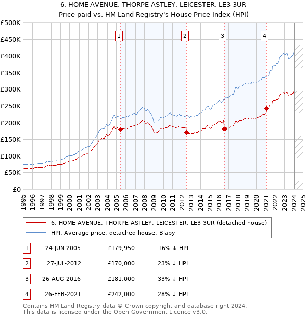 6, HOME AVENUE, THORPE ASTLEY, LEICESTER, LE3 3UR: Price paid vs HM Land Registry's House Price Index