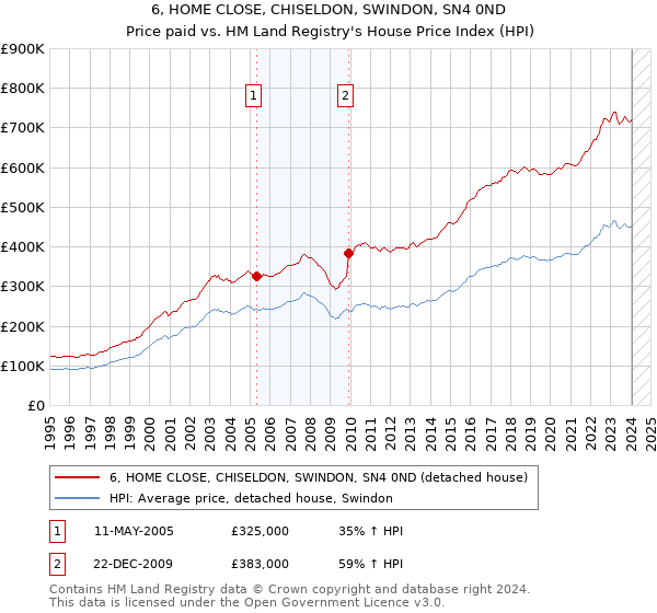 6, HOME CLOSE, CHISELDON, SWINDON, SN4 0ND: Price paid vs HM Land Registry's House Price Index