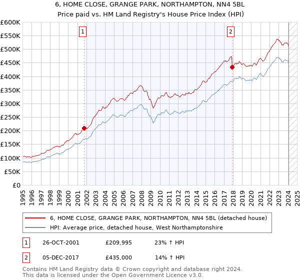 6, HOME CLOSE, GRANGE PARK, NORTHAMPTON, NN4 5BL: Price paid vs HM Land Registry's House Price Index