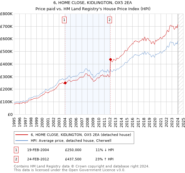 6, HOME CLOSE, KIDLINGTON, OX5 2EA: Price paid vs HM Land Registry's House Price Index