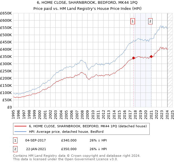 6, HOME CLOSE, SHARNBROOK, BEDFORD, MK44 1PQ: Price paid vs HM Land Registry's House Price Index