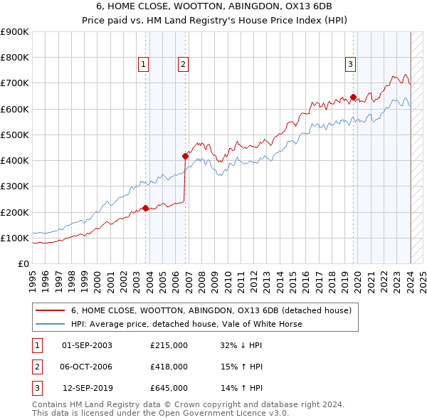 6, HOME CLOSE, WOOTTON, ABINGDON, OX13 6DB: Price paid vs HM Land Registry's House Price Index