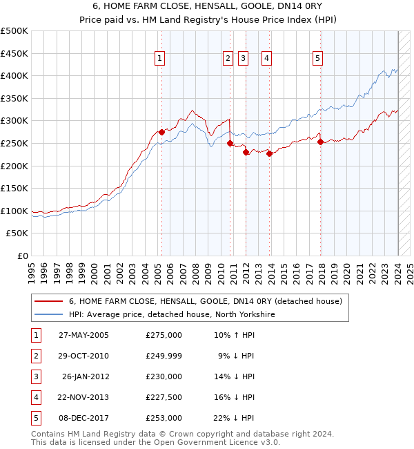 6, HOME FARM CLOSE, HENSALL, GOOLE, DN14 0RY: Price paid vs HM Land Registry's House Price Index