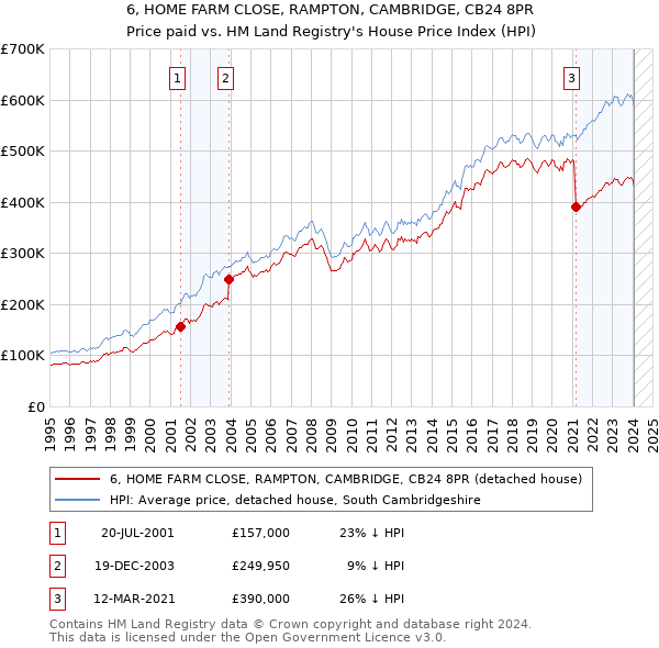 6, HOME FARM CLOSE, RAMPTON, CAMBRIDGE, CB24 8PR: Price paid vs HM Land Registry's House Price Index