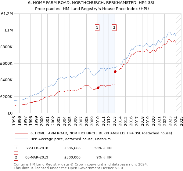 6, HOME FARM ROAD, NORTHCHURCH, BERKHAMSTED, HP4 3SL: Price paid vs HM Land Registry's House Price Index