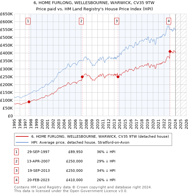 6, HOME FURLONG, WELLESBOURNE, WARWICK, CV35 9TW: Price paid vs HM Land Registry's House Price Index