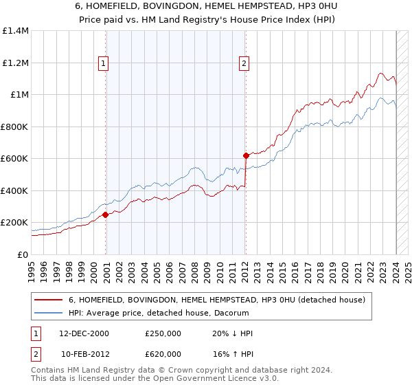 6, HOMEFIELD, BOVINGDON, HEMEL HEMPSTEAD, HP3 0HU: Price paid vs HM Land Registry's House Price Index