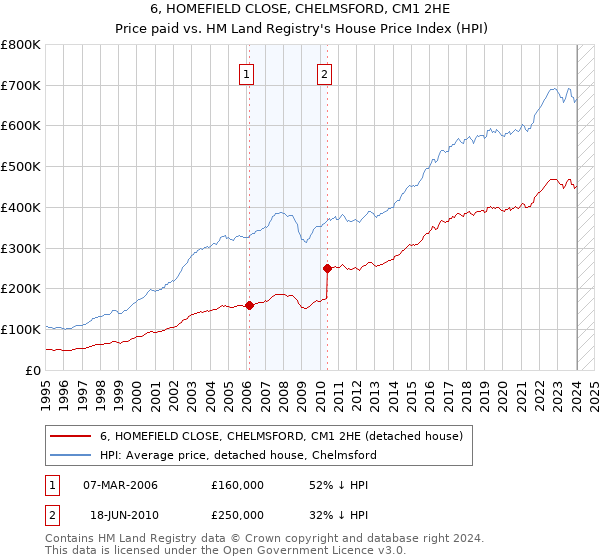 6, HOMEFIELD CLOSE, CHELMSFORD, CM1 2HE: Price paid vs HM Land Registry's House Price Index