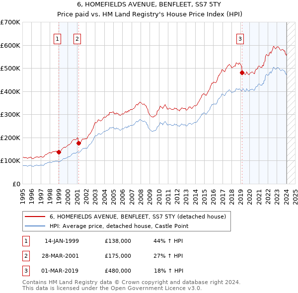 6, HOMEFIELDS AVENUE, BENFLEET, SS7 5TY: Price paid vs HM Land Registry's House Price Index