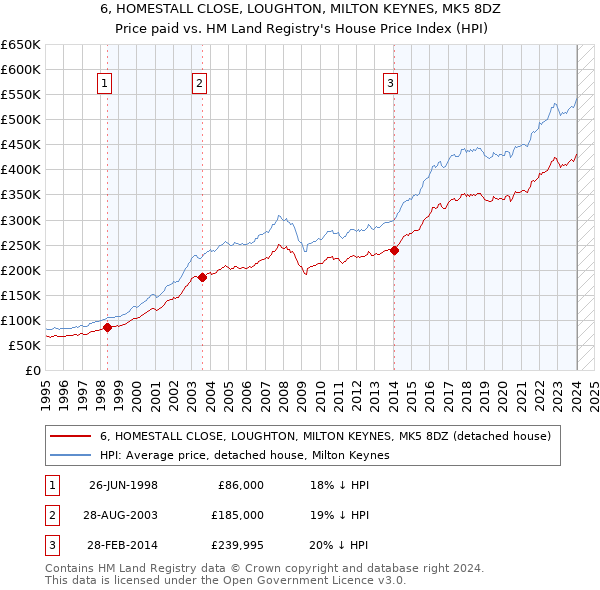 6, HOMESTALL CLOSE, LOUGHTON, MILTON KEYNES, MK5 8DZ: Price paid vs HM Land Registry's House Price Index