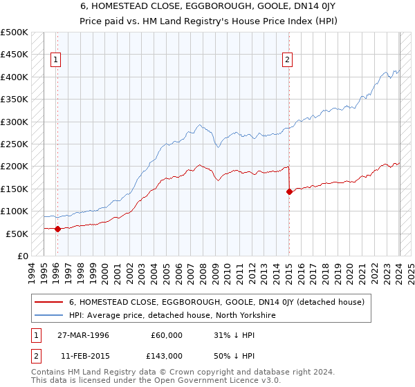 6, HOMESTEAD CLOSE, EGGBOROUGH, GOOLE, DN14 0JY: Price paid vs HM Land Registry's House Price Index