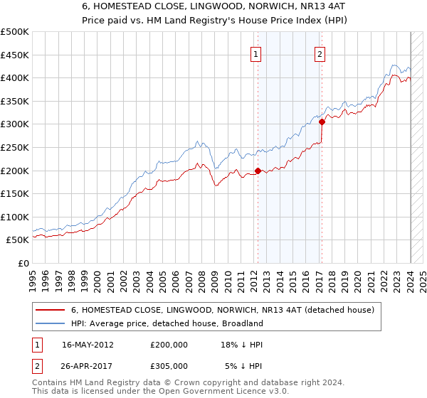 6, HOMESTEAD CLOSE, LINGWOOD, NORWICH, NR13 4AT: Price paid vs HM Land Registry's House Price Index