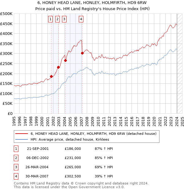 6, HONEY HEAD LANE, HONLEY, HOLMFIRTH, HD9 6RW: Price paid vs HM Land Registry's House Price Index