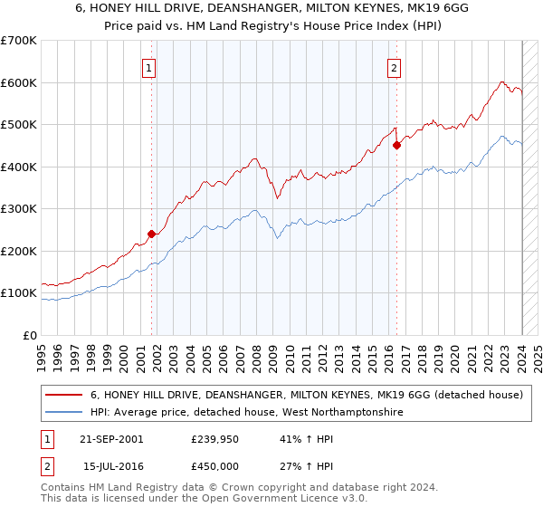 6, HONEY HILL DRIVE, DEANSHANGER, MILTON KEYNES, MK19 6GG: Price paid vs HM Land Registry's House Price Index