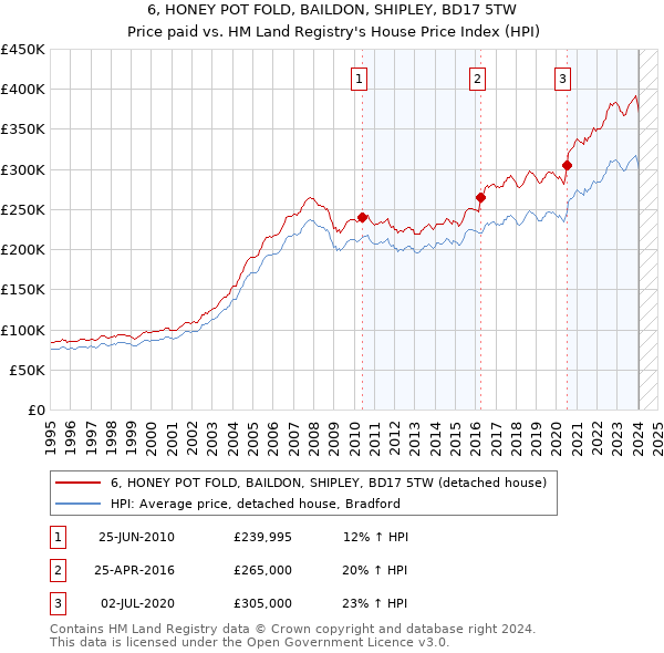 6, HONEY POT FOLD, BAILDON, SHIPLEY, BD17 5TW: Price paid vs HM Land Registry's House Price Index