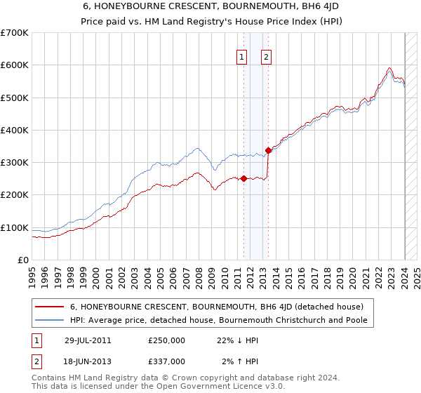 6, HONEYBOURNE CRESCENT, BOURNEMOUTH, BH6 4JD: Price paid vs HM Land Registry's House Price Index