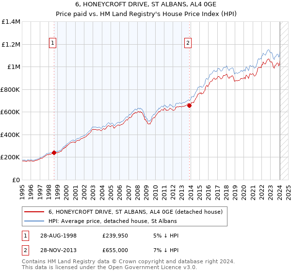 6, HONEYCROFT DRIVE, ST ALBANS, AL4 0GE: Price paid vs HM Land Registry's House Price Index