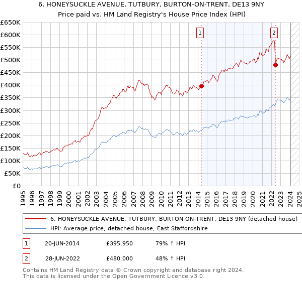6, HONEYSUCKLE AVENUE, TUTBURY, BURTON-ON-TRENT, DE13 9NY: Price paid vs HM Land Registry's House Price Index