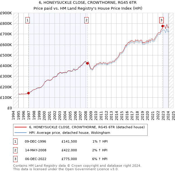 6, HONEYSUCKLE CLOSE, CROWTHORNE, RG45 6TR: Price paid vs HM Land Registry's House Price Index