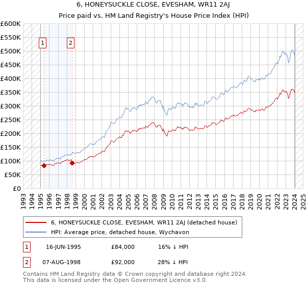 6, HONEYSUCKLE CLOSE, EVESHAM, WR11 2AJ: Price paid vs HM Land Registry's House Price Index