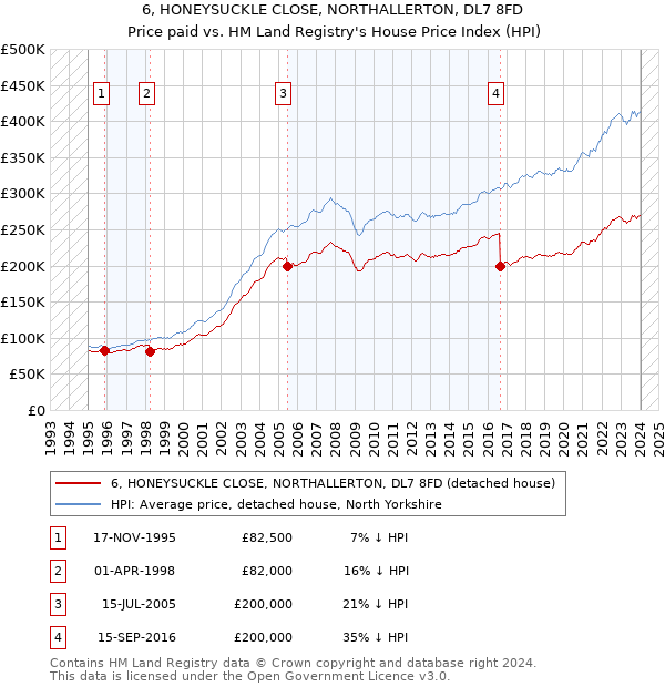 6, HONEYSUCKLE CLOSE, NORTHALLERTON, DL7 8FD: Price paid vs HM Land Registry's House Price Index
