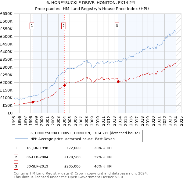 6, HONEYSUCKLE DRIVE, HONITON, EX14 2YL: Price paid vs HM Land Registry's House Price Index