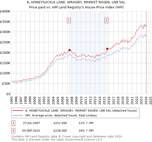 6, HONEYSUCKLE LANE, WRAGBY, MARKET RASEN, LN8 5AL: Price paid vs HM Land Registry's House Price Index