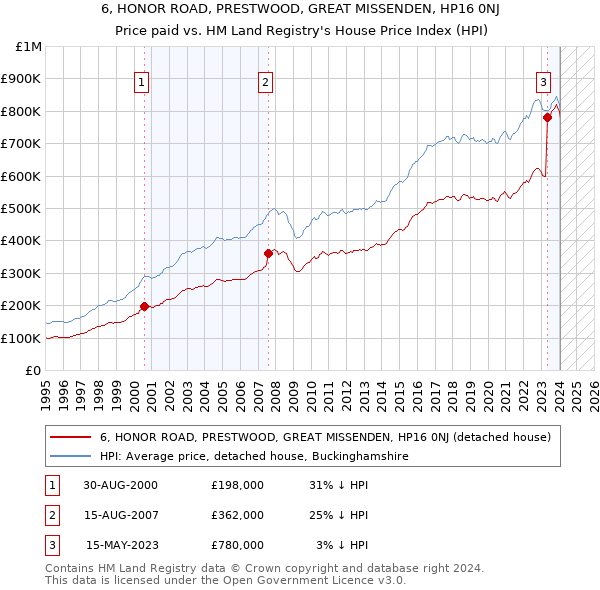 6, HONOR ROAD, PRESTWOOD, GREAT MISSENDEN, HP16 0NJ: Price paid vs HM Land Registry's House Price Index