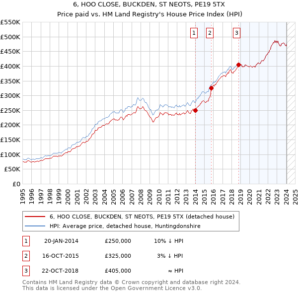 6, HOO CLOSE, BUCKDEN, ST NEOTS, PE19 5TX: Price paid vs HM Land Registry's House Price Index