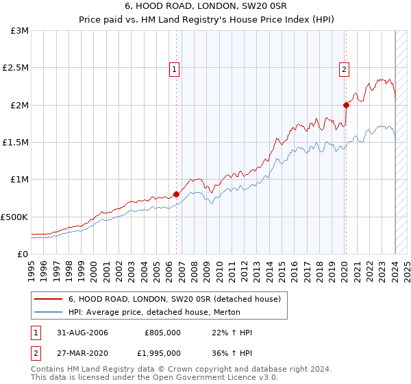 6, HOOD ROAD, LONDON, SW20 0SR: Price paid vs HM Land Registry's House Price Index