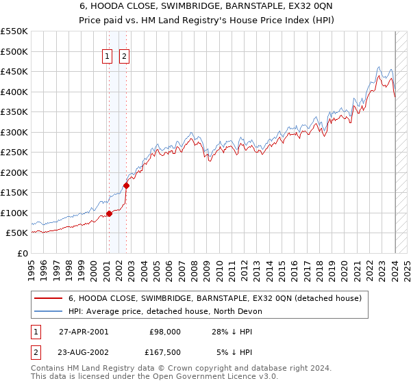 6, HOODA CLOSE, SWIMBRIDGE, BARNSTAPLE, EX32 0QN: Price paid vs HM Land Registry's House Price Index