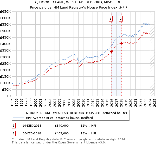 6, HOOKED LANE, WILSTEAD, BEDFORD, MK45 3DL: Price paid vs HM Land Registry's House Price Index