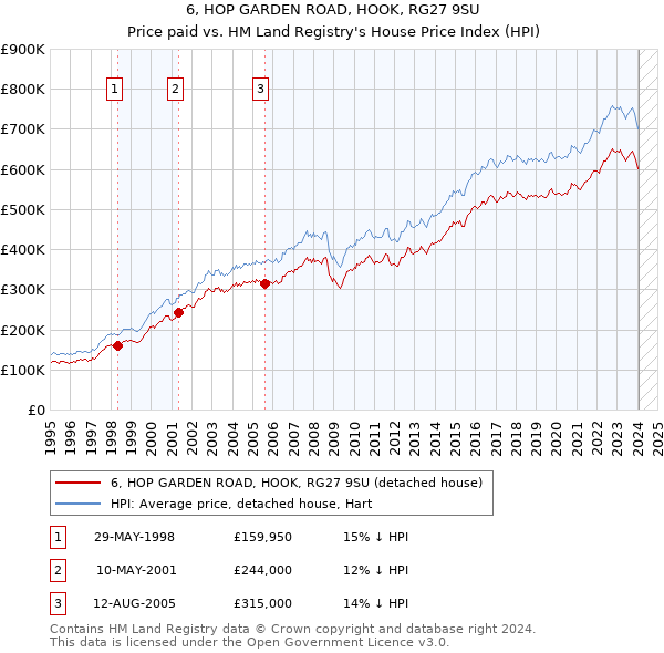 6, HOP GARDEN ROAD, HOOK, RG27 9SU: Price paid vs HM Land Registry's House Price Index