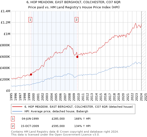 6, HOP MEADOW, EAST BERGHOLT, COLCHESTER, CO7 6QR: Price paid vs HM Land Registry's House Price Index