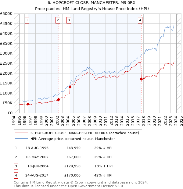 6, HOPCROFT CLOSE, MANCHESTER, M9 0RX: Price paid vs HM Land Registry's House Price Index