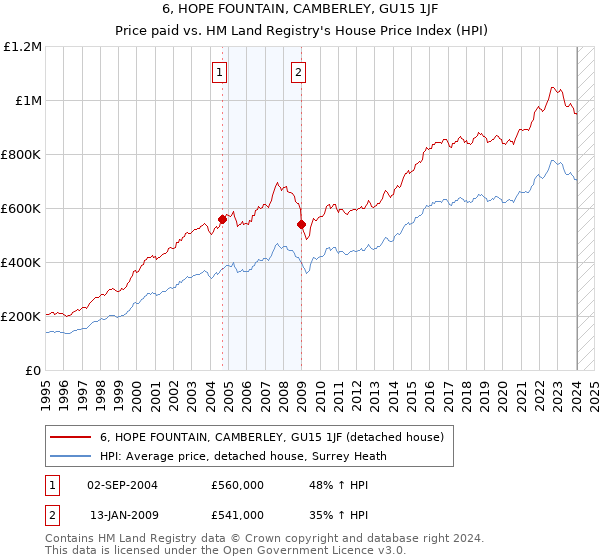 6, HOPE FOUNTAIN, CAMBERLEY, GU15 1JF: Price paid vs HM Land Registry's House Price Index