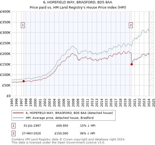 6, HOPEFIELD WAY, BRADFORD, BD5 8AA: Price paid vs HM Land Registry's House Price Index