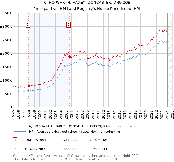6, HOPGARTH, HAXEY, DONCASTER, DN9 2QB: Price paid vs HM Land Registry's House Price Index
