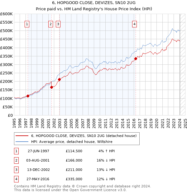 6, HOPGOOD CLOSE, DEVIZES, SN10 2UG: Price paid vs HM Land Registry's House Price Index