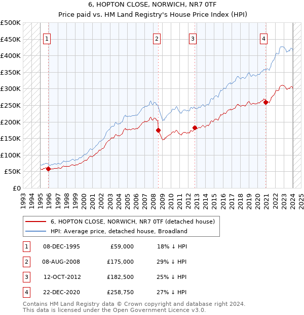 6, HOPTON CLOSE, NORWICH, NR7 0TF: Price paid vs HM Land Registry's House Price Index