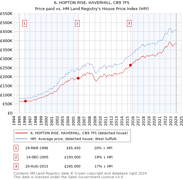 6, HOPTON RISE, HAVERHILL, CB9 7FS: Price paid vs HM Land Registry's House Price Index