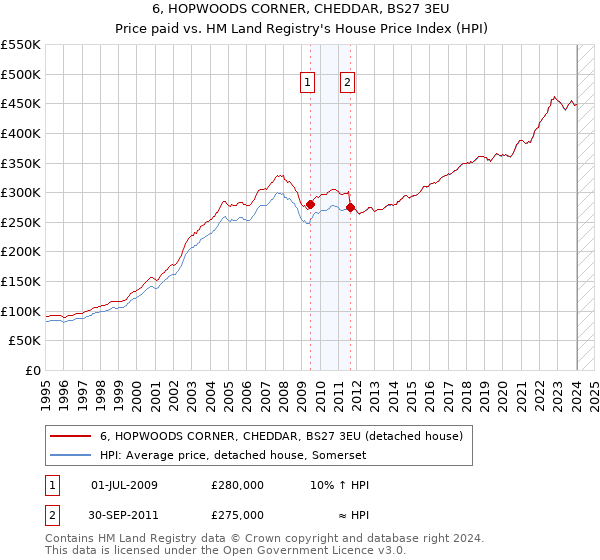 6, HOPWOODS CORNER, CHEDDAR, BS27 3EU: Price paid vs HM Land Registry's House Price Index