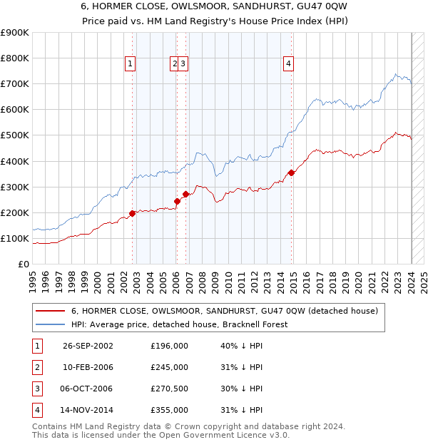 6, HORMER CLOSE, OWLSMOOR, SANDHURST, GU47 0QW: Price paid vs HM Land Registry's House Price Index