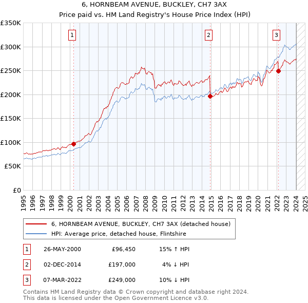 6, HORNBEAM AVENUE, BUCKLEY, CH7 3AX: Price paid vs HM Land Registry's House Price Index