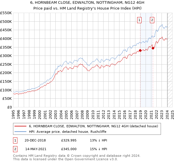 6, HORNBEAM CLOSE, EDWALTON, NOTTINGHAM, NG12 4GH: Price paid vs HM Land Registry's House Price Index