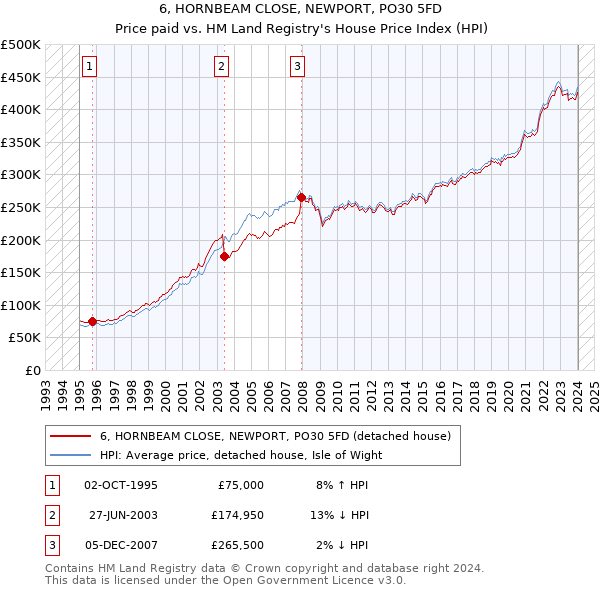 6, HORNBEAM CLOSE, NEWPORT, PO30 5FD: Price paid vs HM Land Registry's House Price Index